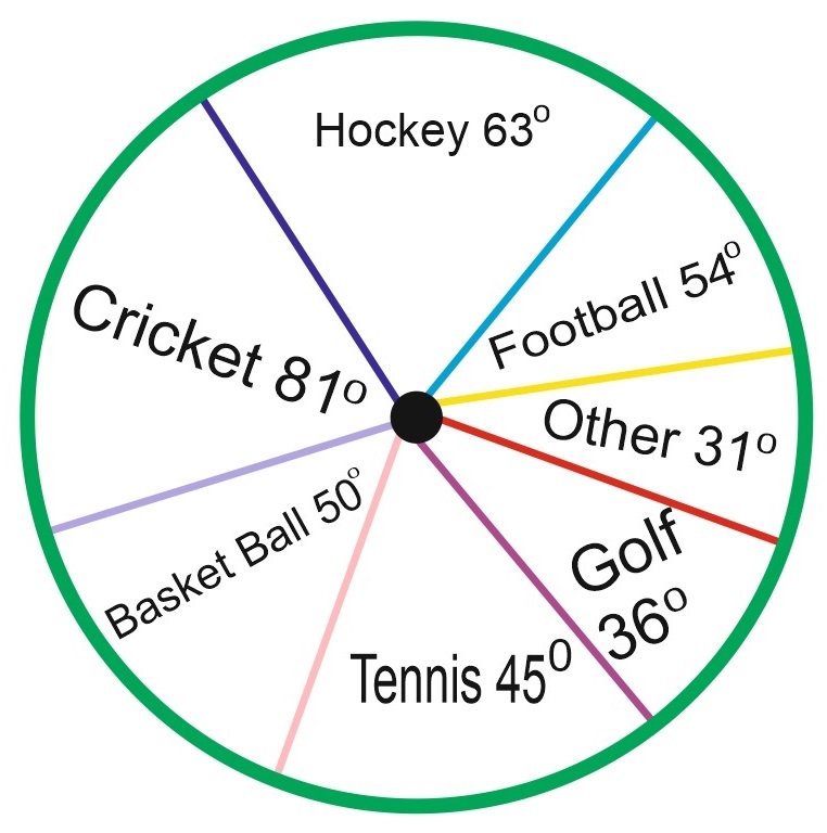 Difficult Pie Chart Questions